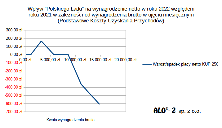 Wpływ Polskiego Ładu na wynagrodzenie netto w roku 2022 względem 2021 w zależności do wynagrodzenia brutto w ujęciu miesięcznym (podstawowe koszty uzyskania przychodów)