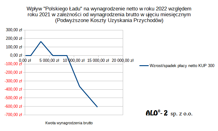 Wpływ Polskiego Ładu na wynagrodzenie netto w roku 2022 względem 2021 w zależności do wynagrodzenia brutto w ujęciu miesięcznym (podwyższone koszty uzyskania przychodów)